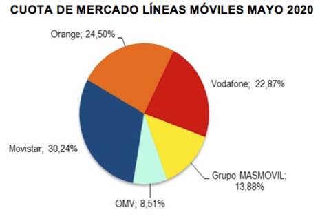 Cuota de mercado de la telefonía móvil